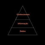 Pirâmide do Conhecimento