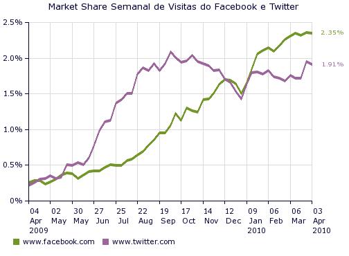 Crescimento anual Twitter e Facebook no Brasil