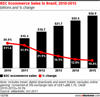 ecommerce-sales-in-brazil