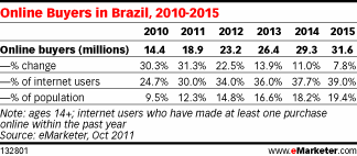 online buyers in brazil